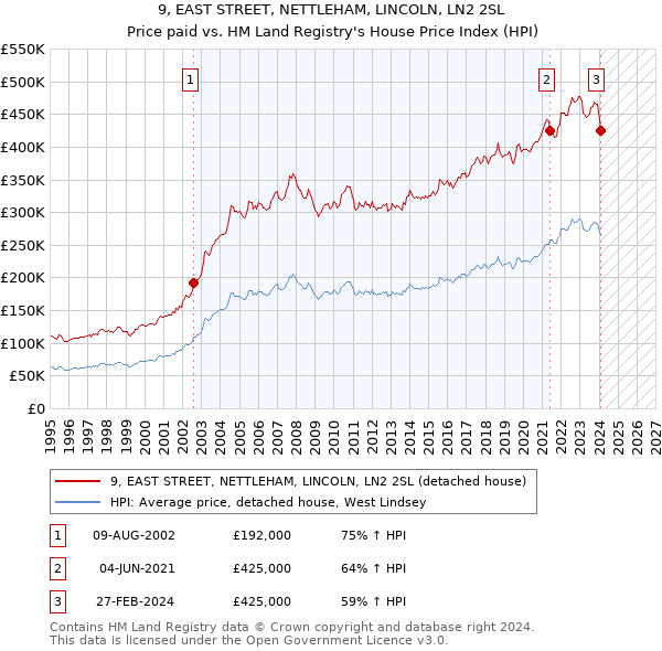 9, EAST STREET, NETTLEHAM, LINCOLN, LN2 2SL: Price paid vs HM Land Registry's House Price Index