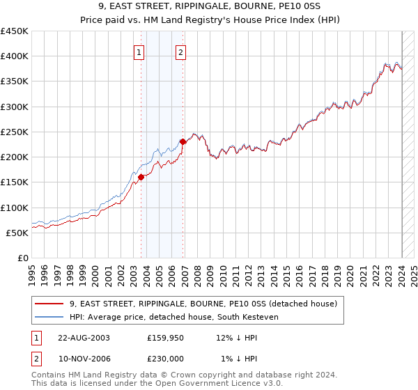 9, EAST STREET, RIPPINGALE, BOURNE, PE10 0SS: Price paid vs HM Land Registry's House Price Index