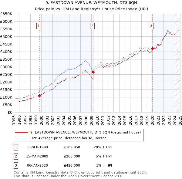 9, EASTDOWN AVENUE, WEYMOUTH, DT3 6QN: Price paid vs HM Land Registry's House Price Index