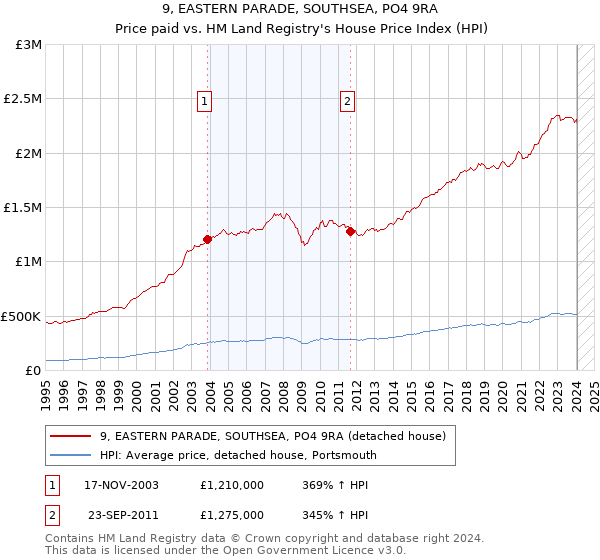 9, EASTERN PARADE, SOUTHSEA, PO4 9RA: Price paid vs HM Land Registry's House Price Index