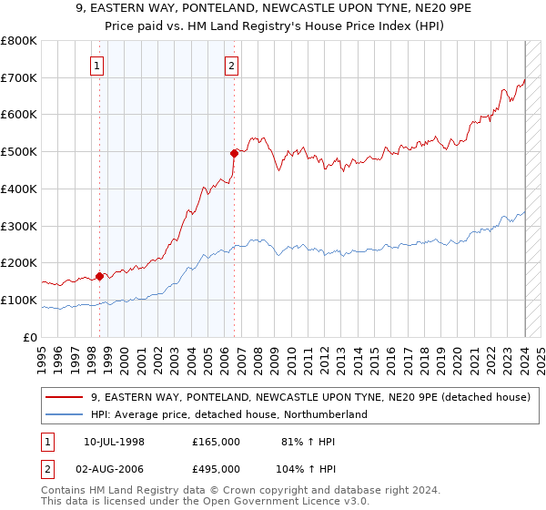 9, EASTERN WAY, PONTELAND, NEWCASTLE UPON TYNE, NE20 9PE: Price paid vs HM Land Registry's House Price Index