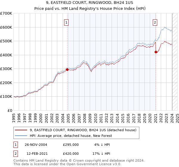 9, EASTFIELD COURT, RINGWOOD, BH24 1US: Price paid vs HM Land Registry's House Price Index