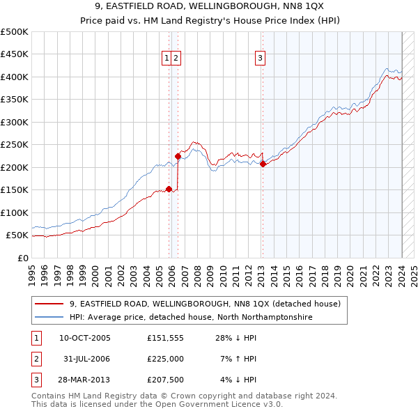 9, EASTFIELD ROAD, WELLINGBOROUGH, NN8 1QX: Price paid vs HM Land Registry's House Price Index