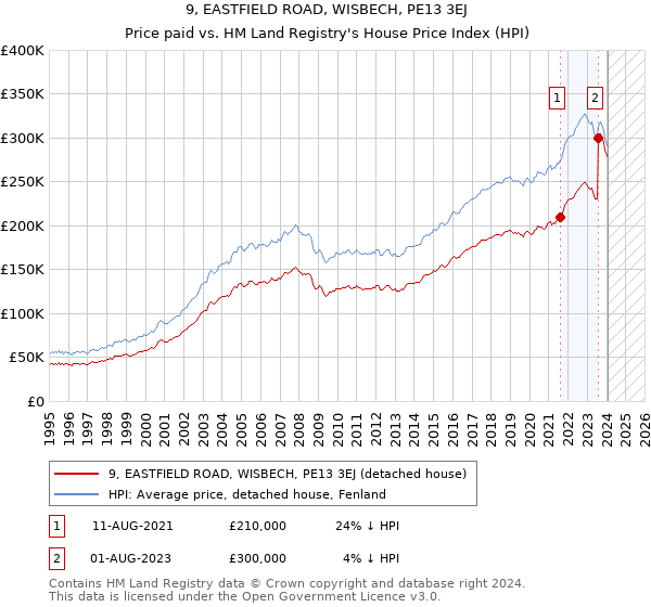 9, EASTFIELD ROAD, WISBECH, PE13 3EJ: Price paid vs HM Land Registry's House Price Index