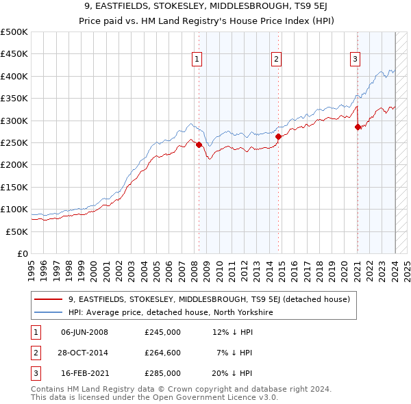 9, EASTFIELDS, STOKESLEY, MIDDLESBROUGH, TS9 5EJ: Price paid vs HM Land Registry's House Price Index