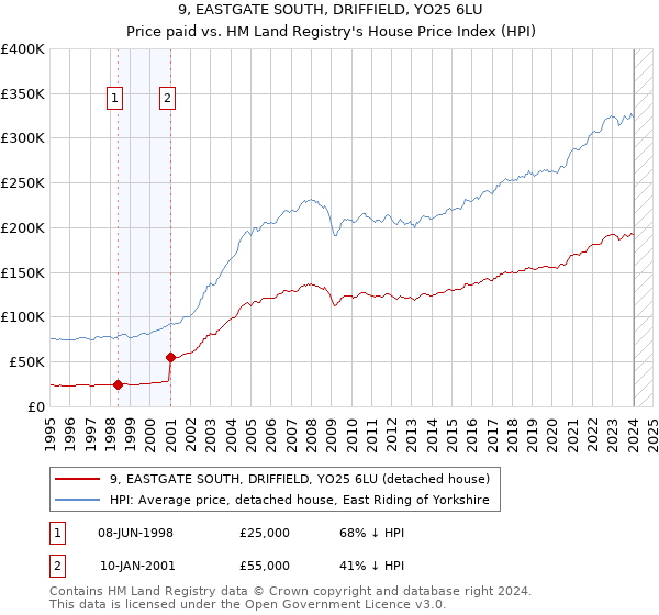 9, EASTGATE SOUTH, DRIFFIELD, YO25 6LU: Price paid vs HM Land Registry's House Price Index