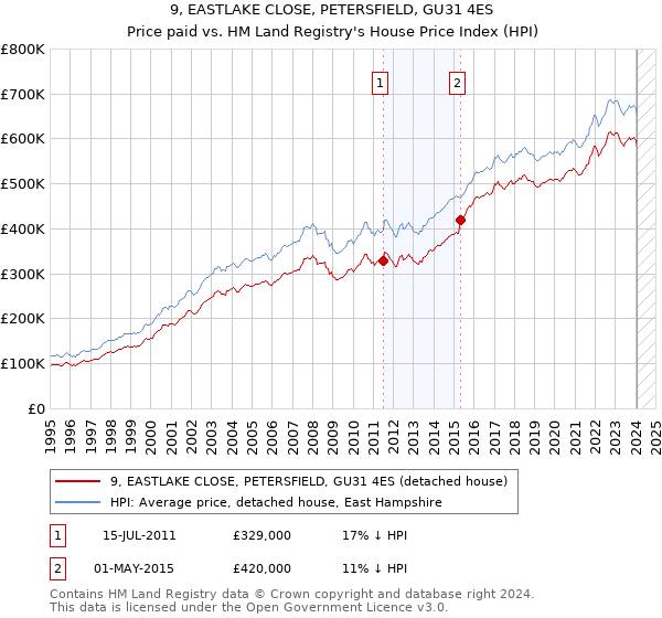 9, EASTLAKE CLOSE, PETERSFIELD, GU31 4ES: Price paid vs HM Land Registry's House Price Index