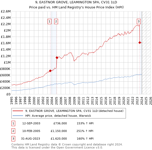 9, EASTNOR GROVE, LEAMINGTON SPA, CV31 1LD: Price paid vs HM Land Registry's House Price Index