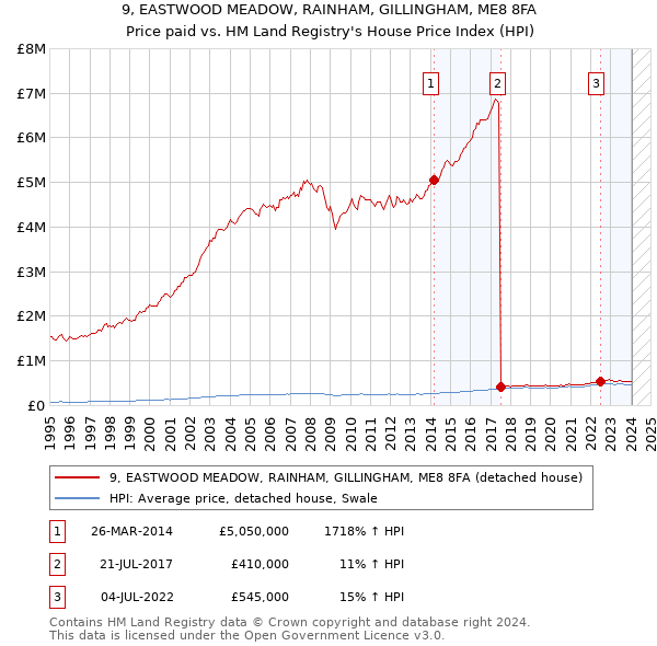 9, EASTWOOD MEADOW, RAINHAM, GILLINGHAM, ME8 8FA: Price paid vs HM Land Registry's House Price Index
