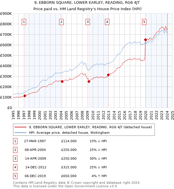 9, EBBORN SQUARE, LOWER EARLEY, READING, RG6 4JT: Price paid vs HM Land Registry's House Price Index