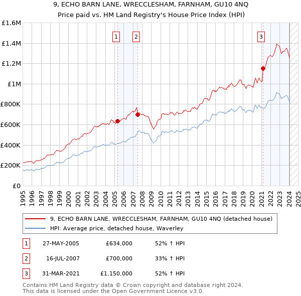 9, ECHO BARN LANE, WRECCLESHAM, FARNHAM, GU10 4NQ: Price paid vs HM Land Registry's House Price Index