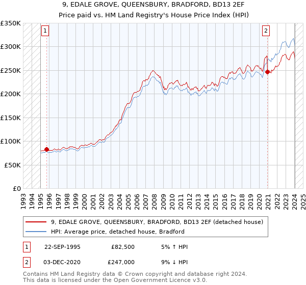 9, EDALE GROVE, QUEENSBURY, BRADFORD, BD13 2EF: Price paid vs HM Land Registry's House Price Index