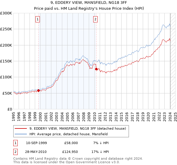 9, EDDERY VIEW, MANSFIELD, NG18 3FF: Price paid vs HM Land Registry's House Price Index