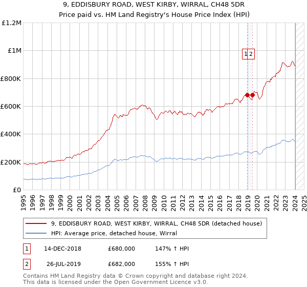 9, EDDISBURY ROAD, WEST KIRBY, WIRRAL, CH48 5DR: Price paid vs HM Land Registry's House Price Index