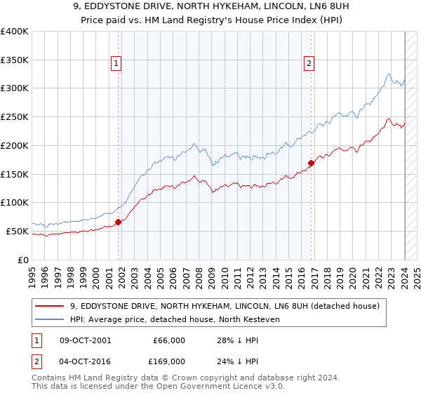 9, EDDYSTONE DRIVE, NORTH HYKEHAM, LINCOLN, LN6 8UH: Price paid vs HM Land Registry's House Price Index