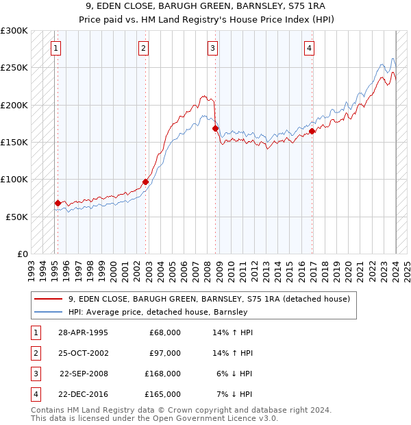 9, EDEN CLOSE, BARUGH GREEN, BARNSLEY, S75 1RA: Price paid vs HM Land Registry's House Price Index