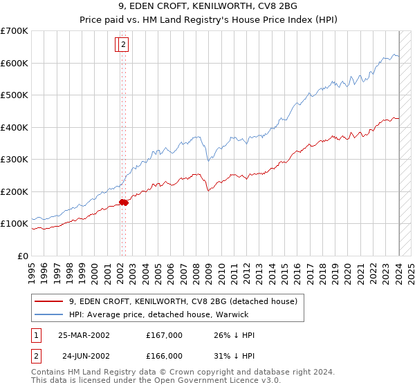 9, EDEN CROFT, KENILWORTH, CV8 2BG: Price paid vs HM Land Registry's House Price Index