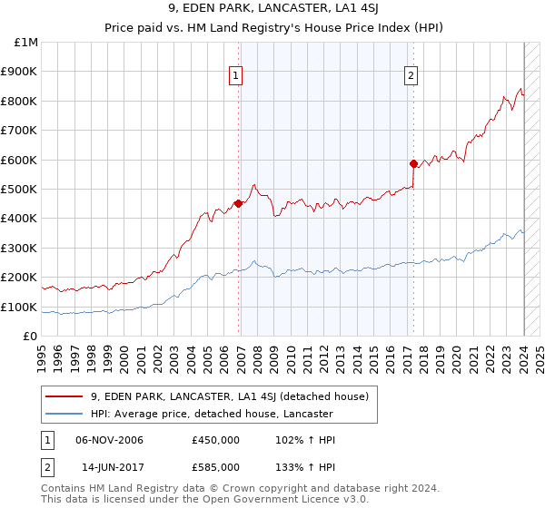 9, EDEN PARK, LANCASTER, LA1 4SJ: Price paid vs HM Land Registry's House Price Index
