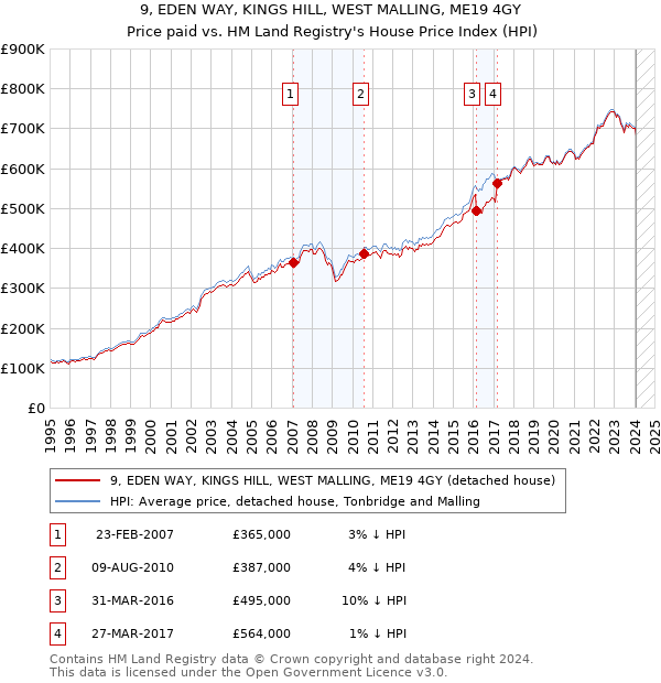 9, EDEN WAY, KINGS HILL, WEST MALLING, ME19 4GY: Price paid vs HM Land Registry's House Price Index