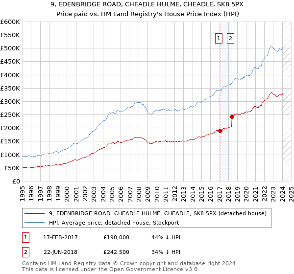 9, EDENBRIDGE ROAD, CHEADLE HULME, CHEADLE, SK8 5PX: Price paid vs HM Land Registry's House Price Index