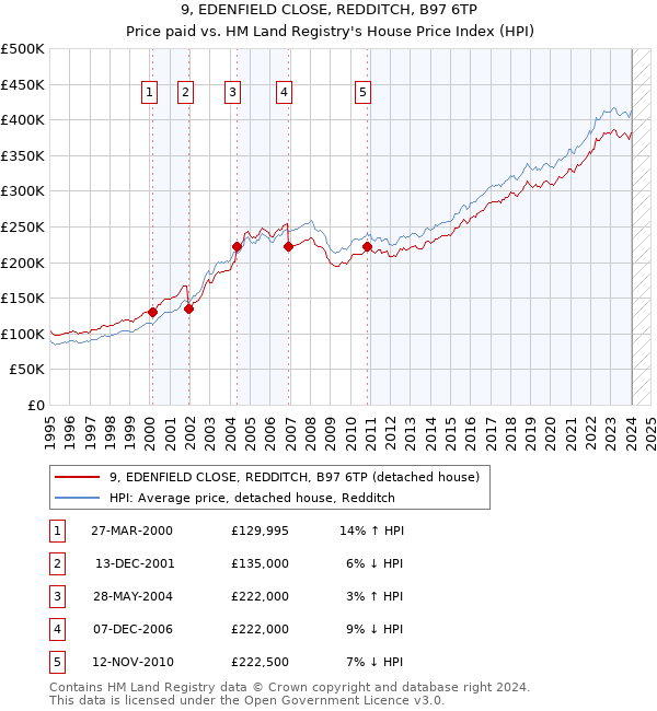 9, EDENFIELD CLOSE, REDDITCH, B97 6TP: Price paid vs HM Land Registry's House Price Index