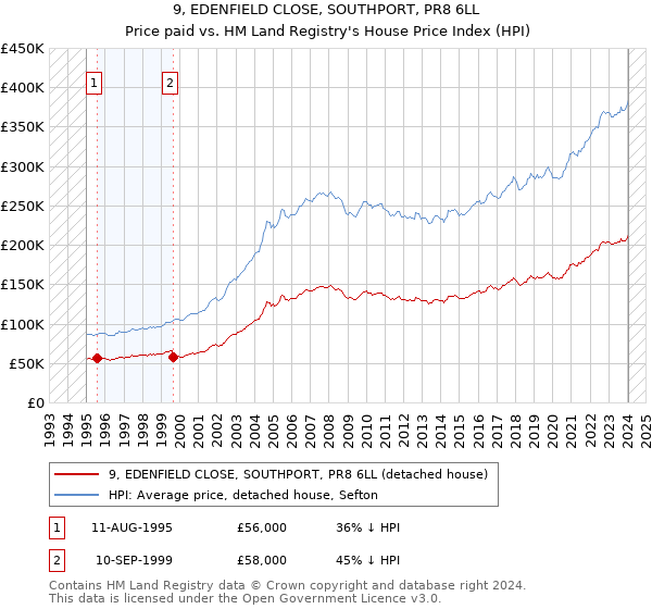 9, EDENFIELD CLOSE, SOUTHPORT, PR8 6LL: Price paid vs HM Land Registry's House Price Index
