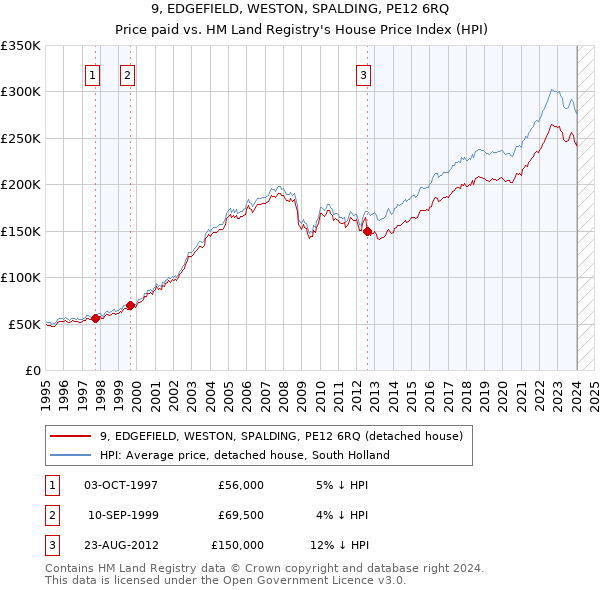 9, EDGEFIELD, WESTON, SPALDING, PE12 6RQ: Price paid vs HM Land Registry's House Price Index