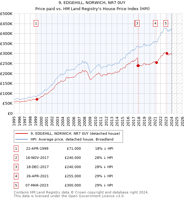 9, EDGEHILL, NORWICH, NR7 0UY: Price paid vs HM Land Registry's House Price Index