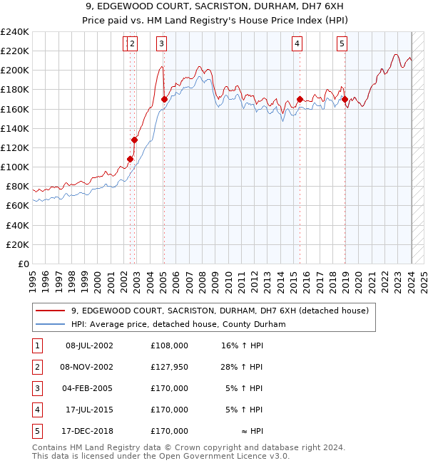 9, EDGEWOOD COURT, SACRISTON, DURHAM, DH7 6XH: Price paid vs HM Land Registry's House Price Index