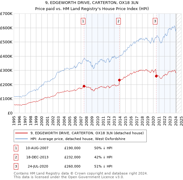 9, EDGEWORTH DRIVE, CARTERTON, OX18 3LN: Price paid vs HM Land Registry's House Price Index