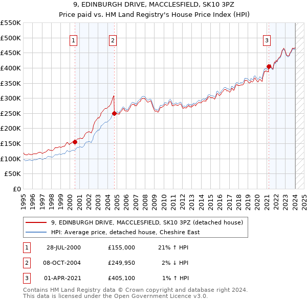 9, EDINBURGH DRIVE, MACCLESFIELD, SK10 3PZ: Price paid vs HM Land Registry's House Price Index