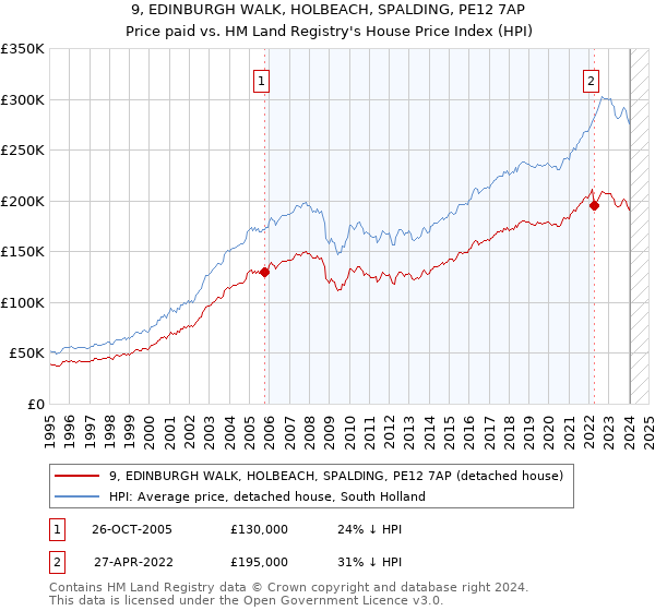 9, EDINBURGH WALK, HOLBEACH, SPALDING, PE12 7AP: Price paid vs HM Land Registry's House Price Index