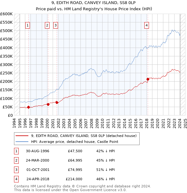 9, EDITH ROAD, CANVEY ISLAND, SS8 0LP: Price paid vs HM Land Registry's House Price Index