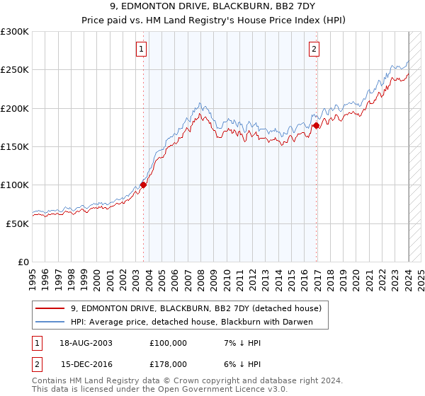 9, EDMONTON DRIVE, BLACKBURN, BB2 7DY: Price paid vs HM Land Registry's House Price Index
