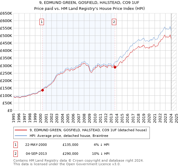9, EDMUND GREEN, GOSFIELD, HALSTEAD, CO9 1UF: Price paid vs HM Land Registry's House Price Index