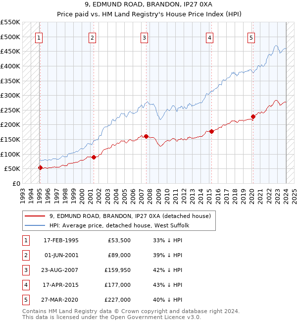 9, EDMUND ROAD, BRANDON, IP27 0XA: Price paid vs HM Land Registry's House Price Index