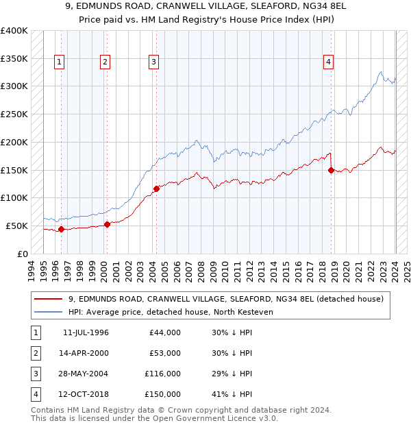 9, EDMUNDS ROAD, CRANWELL VILLAGE, SLEAFORD, NG34 8EL: Price paid vs HM Land Registry's House Price Index