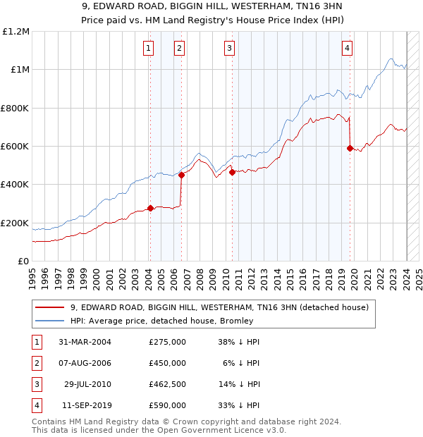 9, EDWARD ROAD, BIGGIN HILL, WESTERHAM, TN16 3HN: Price paid vs HM Land Registry's House Price Index