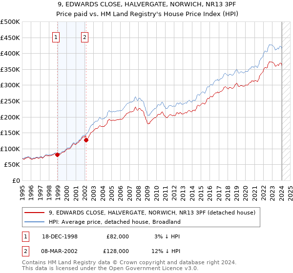 9, EDWARDS CLOSE, HALVERGATE, NORWICH, NR13 3PF: Price paid vs HM Land Registry's House Price Index