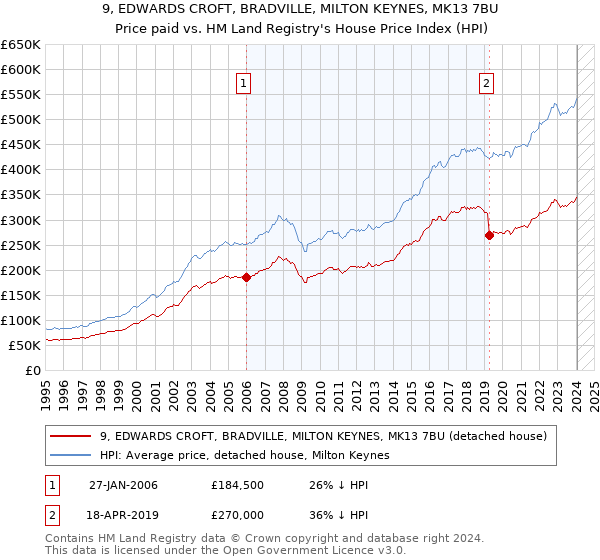 9, EDWARDS CROFT, BRADVILLE, MILTON KEYNES, MK13 7BU: Price paid vs HM Land Registry's House Price Index