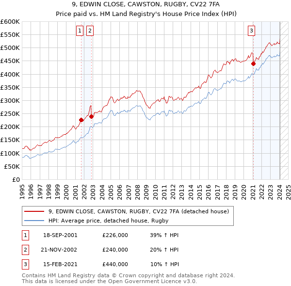 9, EDWIN CLOSE, CAWSTON, RUGBY, CV22 7FA: Price paid vs HM Land Registry's House Price Index