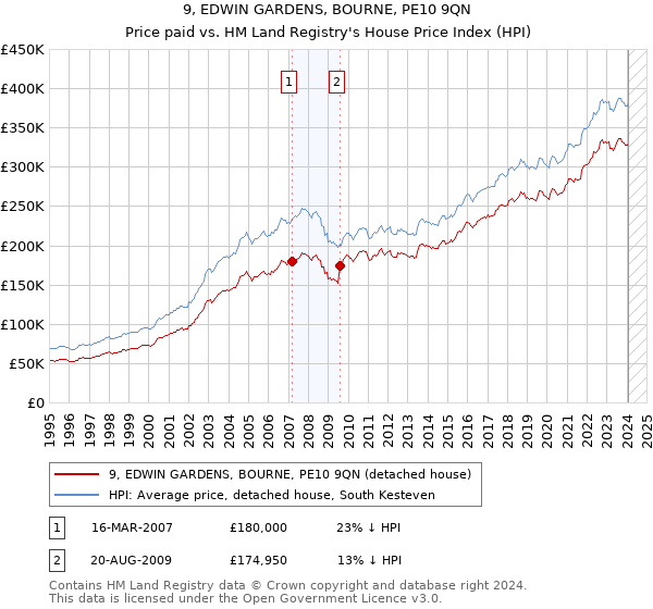 9, EDWIN GARDENS, BOURNE, PE10 9QN: Price paid vs HM Land Registry's House Price Index