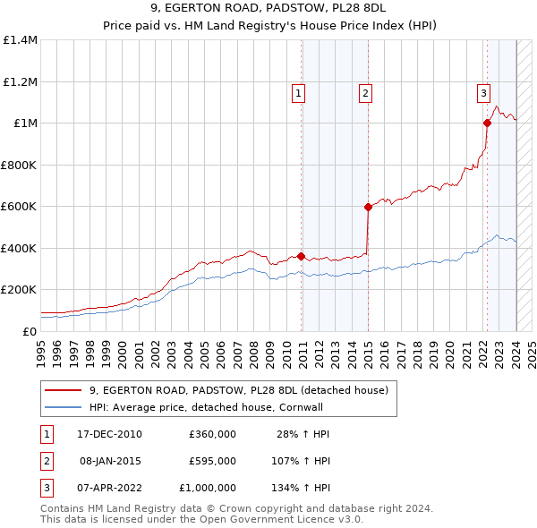 9, EGERTON ROAD, PADSTOW, PL28 8DL: Price paid vs HM Land Registry's House Price Index