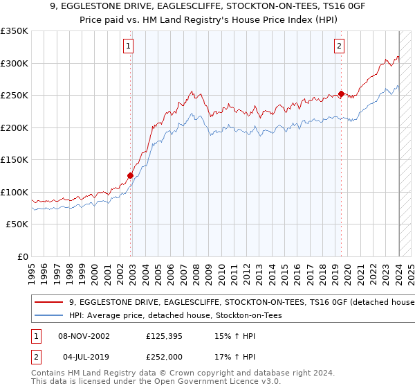 9, EGGLESTONE DRIVE, EAGLESCLIFFE, STOCKTON-ON-TEES, TS16 0GF: Price paid vs HM Land Registry's House Price Index