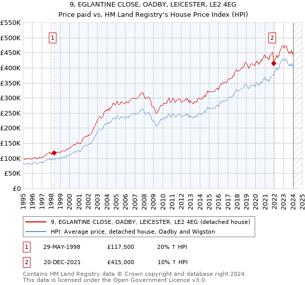 9, EGLANTINE CLOSE, OADBY, LEICESTER, LE2 4EG: Price paid vs HM Land Registry's House Price Index