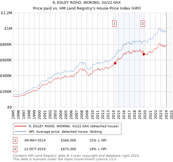 9, EGLEY ROAD, WOKING, GU22 0AX: Price paid vs HM Land Registry's House Price Index