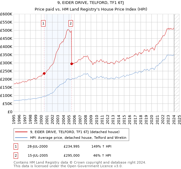 9, EIDER DRIVE, TELFORD, TF1 6TJ: Price paid vs HM Land Registry's House Price Index