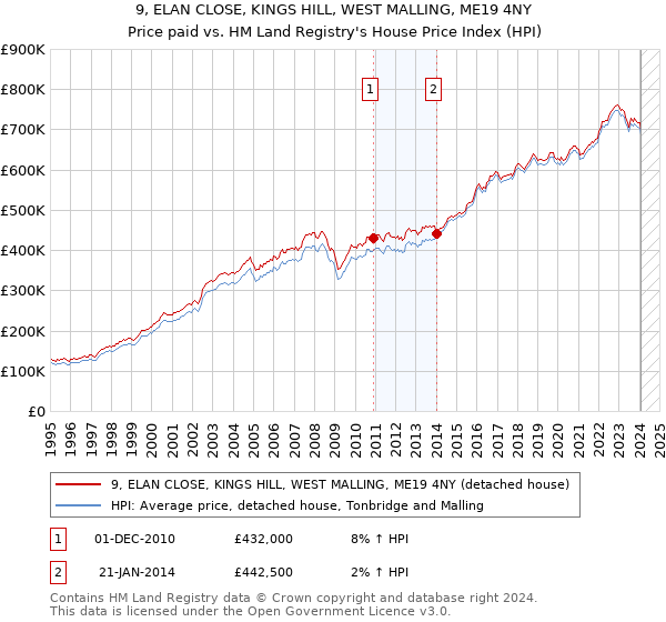 9, ELAN CLOSE, KINGS HILL, WEST MALLING, ME19 4NY: Price paid vs HM Land Registry's House Price Index