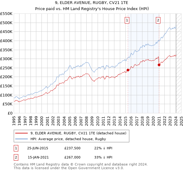 9, ELDER AVENUE, RUGBY, CV21 1TE: Price paid vs HM Land Registry's House Price Index