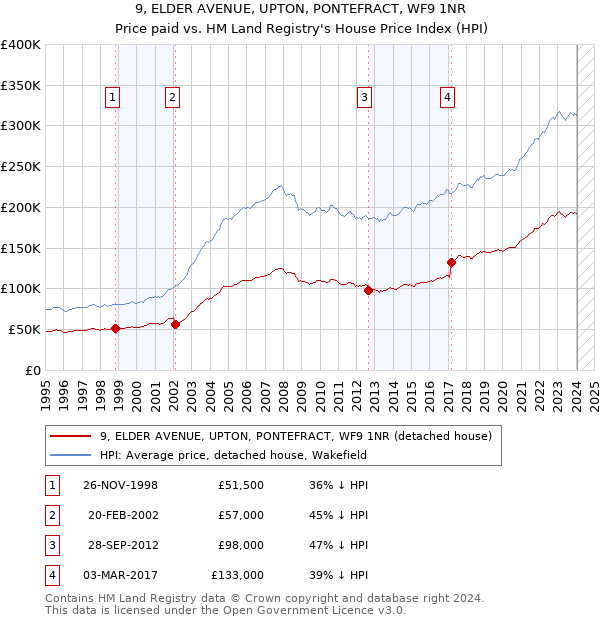 9, ELDER AVENUE, UPTON, PONTEFRACT, WF9 1NR: Price paid vs HM Land Registry's House Price Index